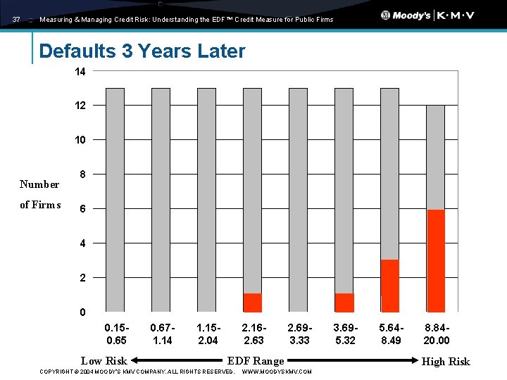 37 Measuring & Managing Credit Risk: Understanding the EDF™ Credit Measure for Public Firms