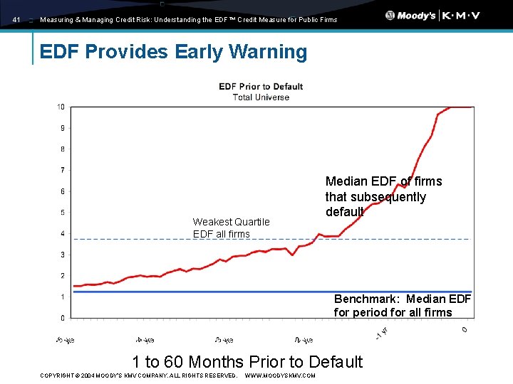 41 Measuring & Managing Credit Risk: Understanding the EDF™ Credit Measure for Public Firms