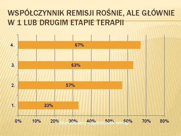 WSPÓŁCZYNNIK REMISJI ROŚNIE, ALE GŁÓWNIE W 1 LUB DRUGIM ETAPIE TERAPII 67% 4. 63%