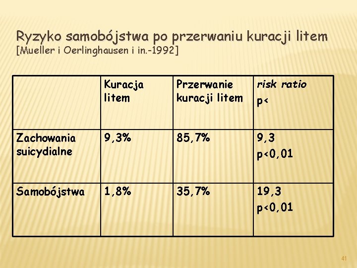 Ryzyko samobójstwa po przerwaniu kuracji litem [Mueller i Oerlinghausen i in. -1992] Kuracja litem