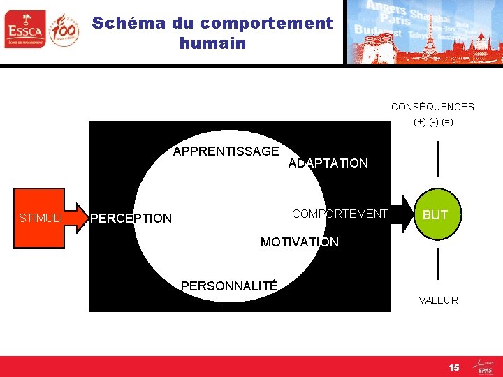 Schéma du comportement humain CONSÉQUENCES (+) (-) (=) APPRENTISSAGE STIMULI ADAPTATION COMPORTEMENT PERCEPTION BUT