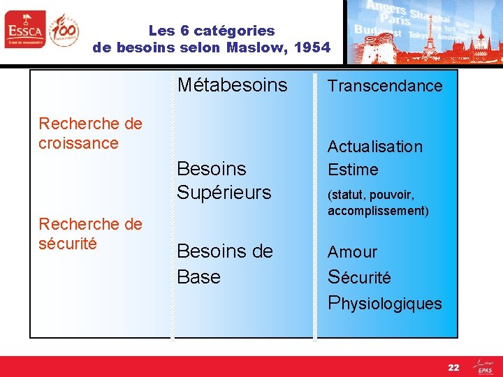Les 6 catégories de besoins selon Maslow, 1954 Métabesoins Recherche de croissance Besoins Supérieurs