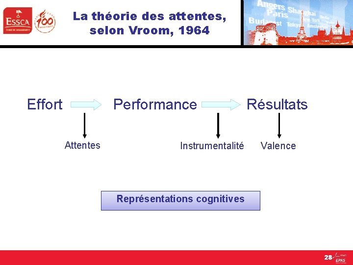 La théorie des attentes, selon Vroom, 1964 Effort Performance Attentes Instrumentalité Résultats Valence Représentations