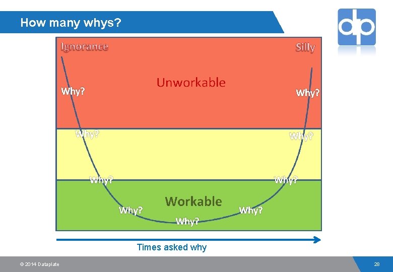 How many whys? Times asked why © 2014 Dataplate 28 