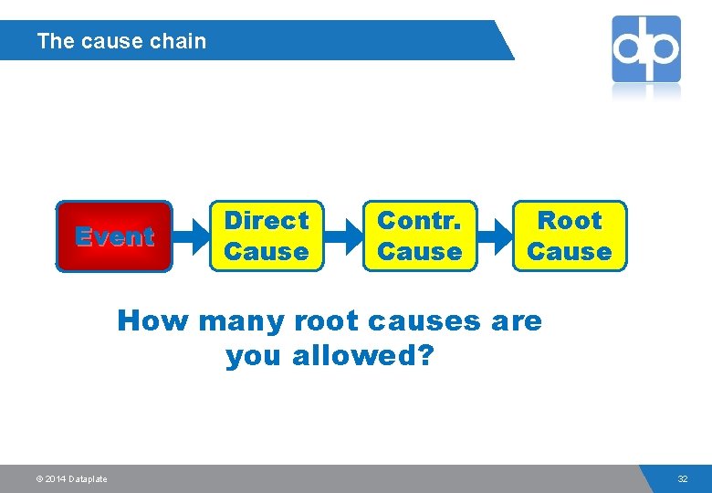 The cause chain Event Direct Cause Contr. Cause Root Cause How many root causes
