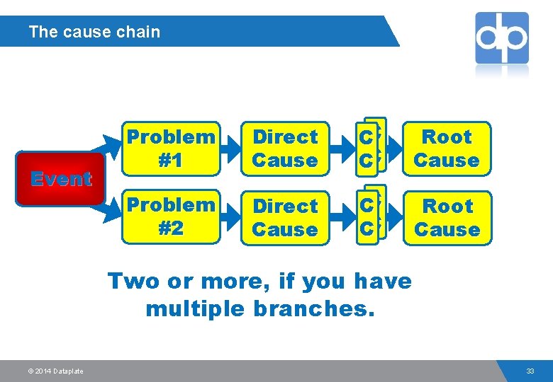 The cause chain Event Problem #1 Direct Cause CC CC Root Cause Problem #2
