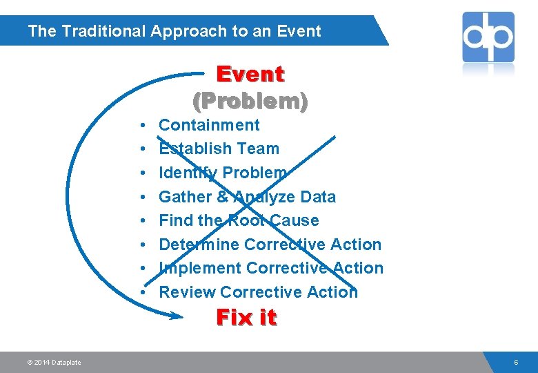 The Traditional Approach to an Event • • © 2014 Dataplate Event (Problem) Containment