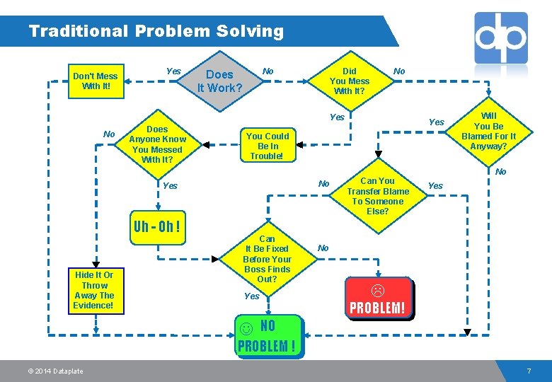 Traditional Problem Solving Don't Mess With It! Yes Did You Mess With It? No