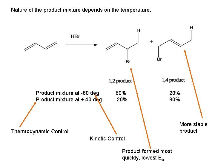 Nature of the product mixture depends on the temperature. Product mixture at -80 deg
