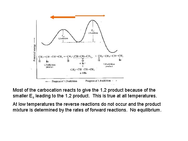 Most of the carbocation reacts to give the 1, 2 product because of the