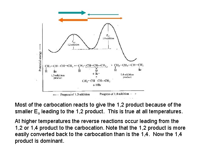 Most of the carbocation reacts to give the 1, 2 product because of the