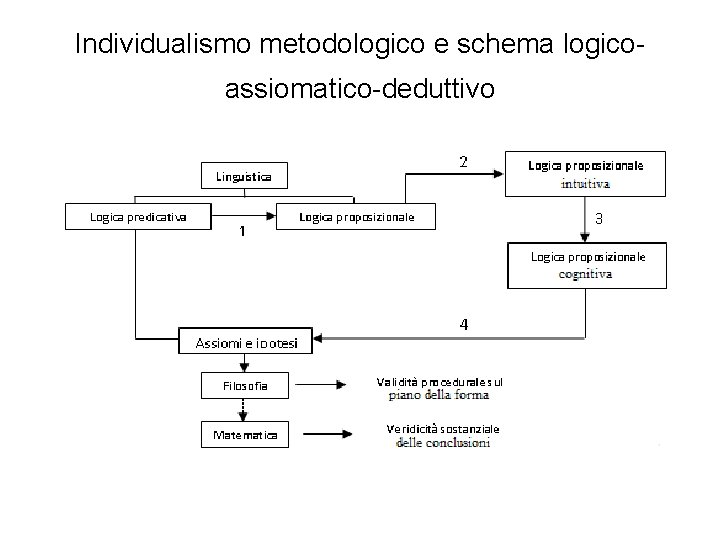 Individualismo metodologico e schema logicoassiomatico-deduttivo 