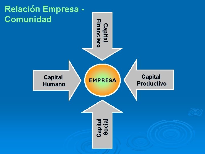 EMPRESA Capital Social Capital Humano Capital Financiero Relación Empresa Comunidad Capital Productivo 