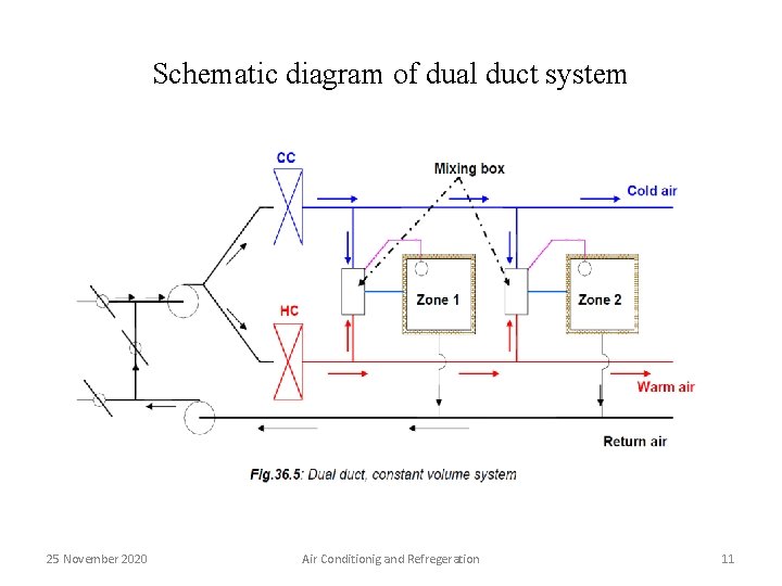 Schematic diagram of dual duct system 25 November 2020 Air Conditionig and Refregeration 11