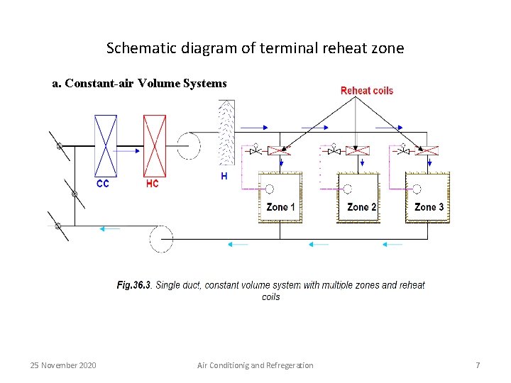 Schematic diagram of terminal reheat zone a. Constant-air Volume Systems 25 November 2020 Air