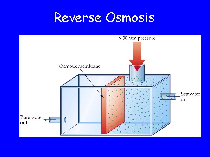 Reverse Osmosis 