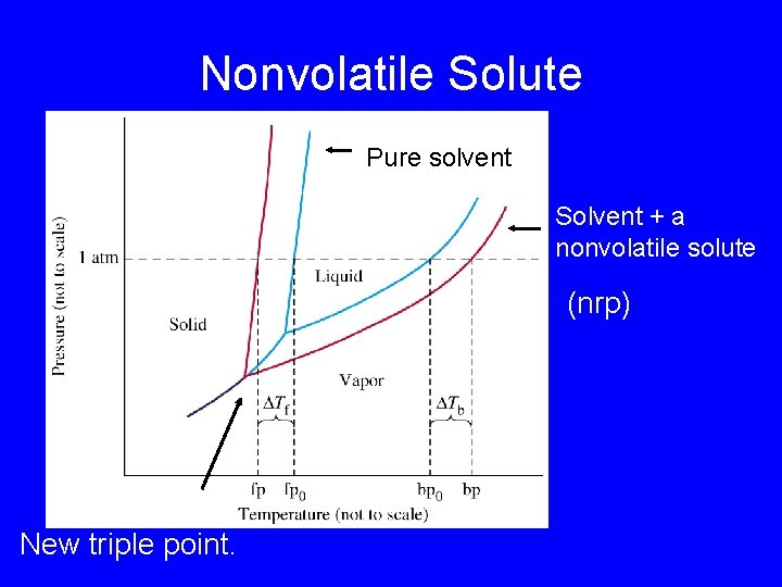 Nonvolatile Solute Pure solvent Solvent + a nonvolatile solute (nrp) New triple point. 