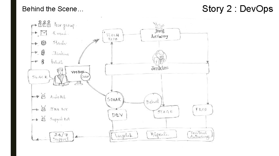 Behind the Scene… Story 2 : Dev. Ops 