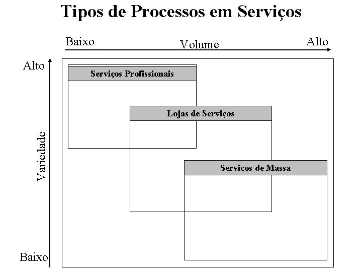 Tipos de Processos em Serviços Baixo Alto Volume Serviços Profissionais Variedade Lojas de Serviços