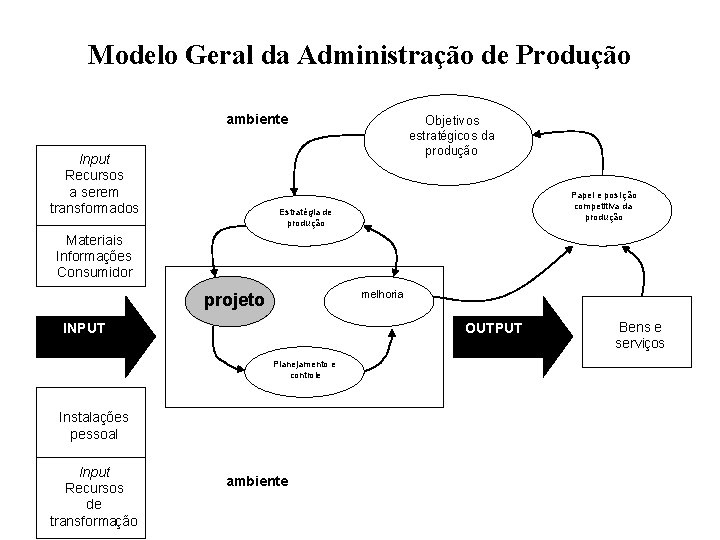 Modelo Geral da Administração de Produção ambiente Input Recursos a serem transformados Objetivos estratégicos