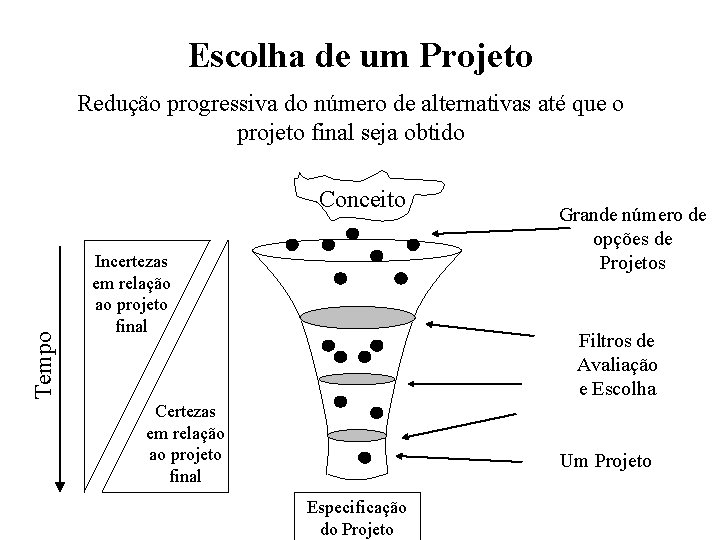 Escolha de um Projeto Redução progressiva do número de alternativas até que o projeto