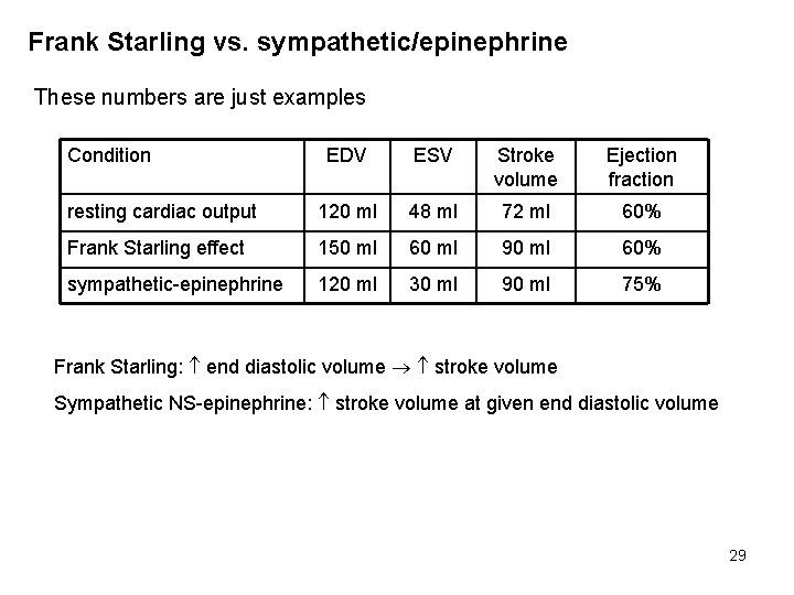 Frank Starling vs. sympathetic/epinephrine These numbers are just examples Condition EDV ESV Stroke volume