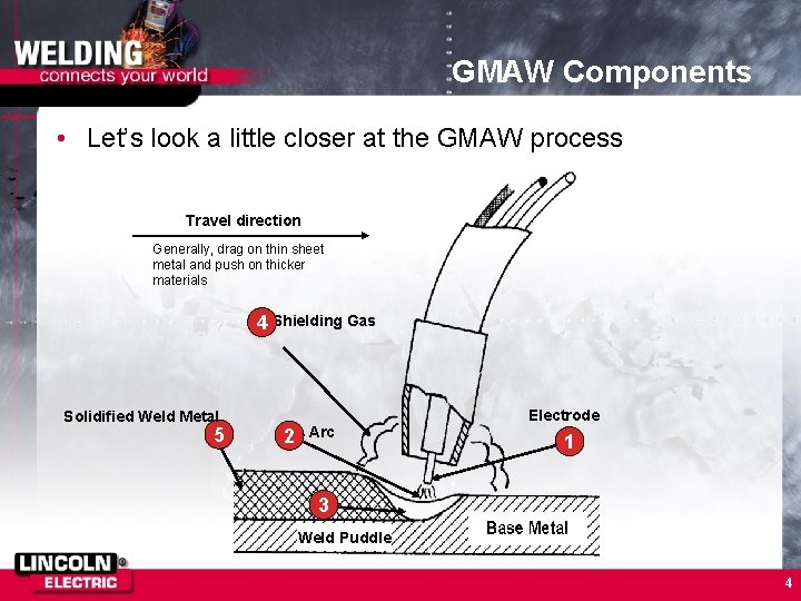 GMAW Components • Let’s look a little closer at the GMAW process Travel direction