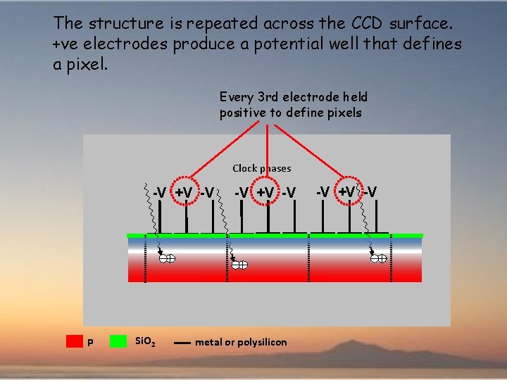 The structure is repeated across the CCD surface. +ve electrodes produce a potential well