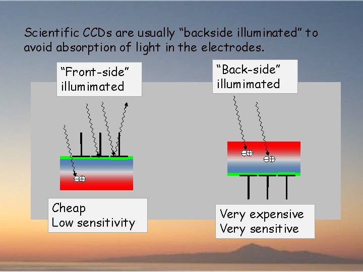 Scientific CCDs are usually “backside illuminated” to avoid absorption of light in the electrodes.