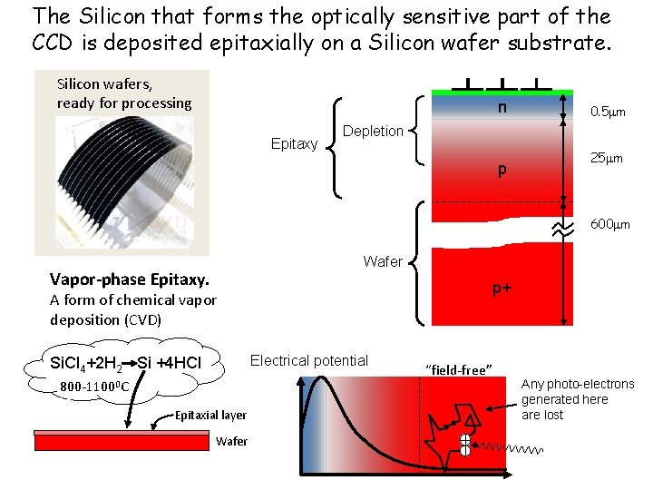 The Silicon that forms the optically sensitive part of the CCD is deposited epitaxially