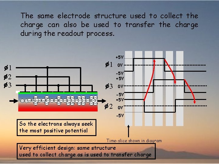 The same electrode structure used to collect the charge can also be used to
