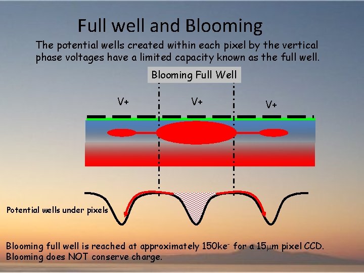 Full well and Blooming The potential wells created within each pixel by the vertical