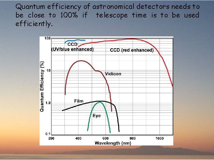 Quantum efficiency of astronomical detectors needs to be close to 100% if telescope time