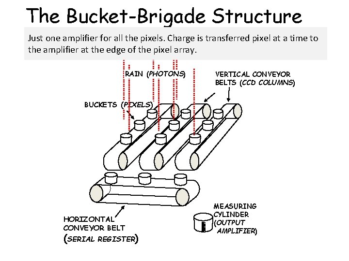 The Bucket-Brigade Structure Just one amplifier for all the pixels. Charge is transferred pixel