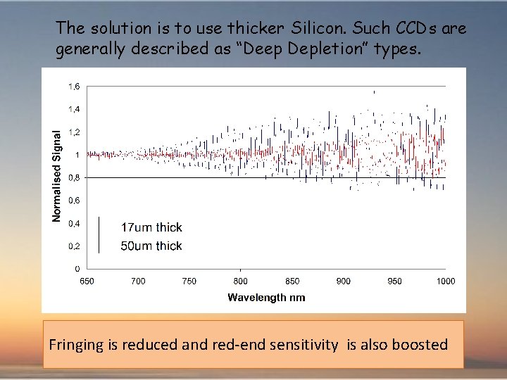 The solution is to use thicker Silicon. Such CCDs are generally described as “Deep