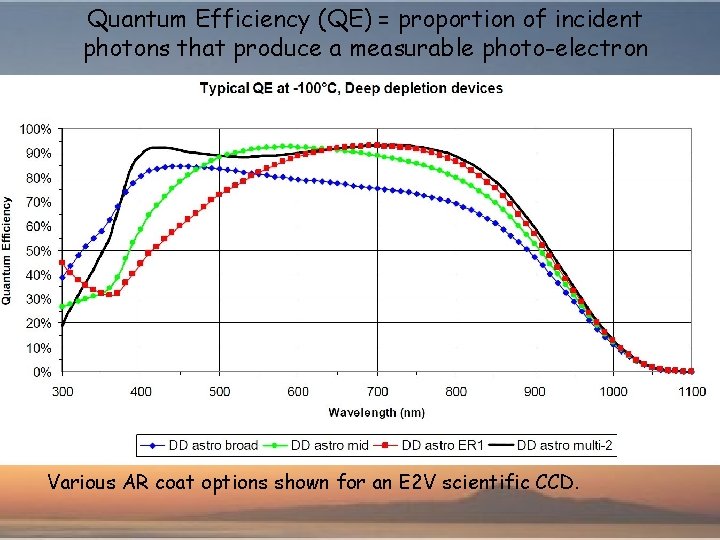 Quantum Efficiency (QE) = proportion of incident photons that produce a measurable photo-electron Various