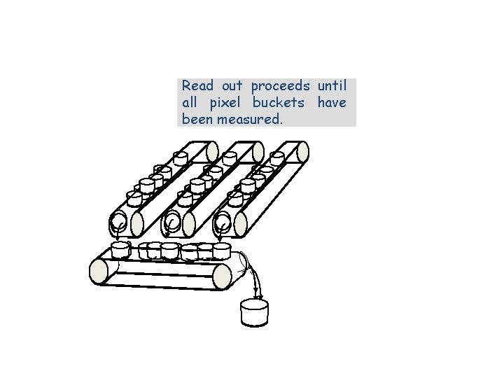 Read out proceeds until all pixel buckets have been measured. ` 