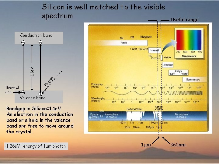 Silicon is well matched to the visible spectrum Useful range Thermal kick Ph ot