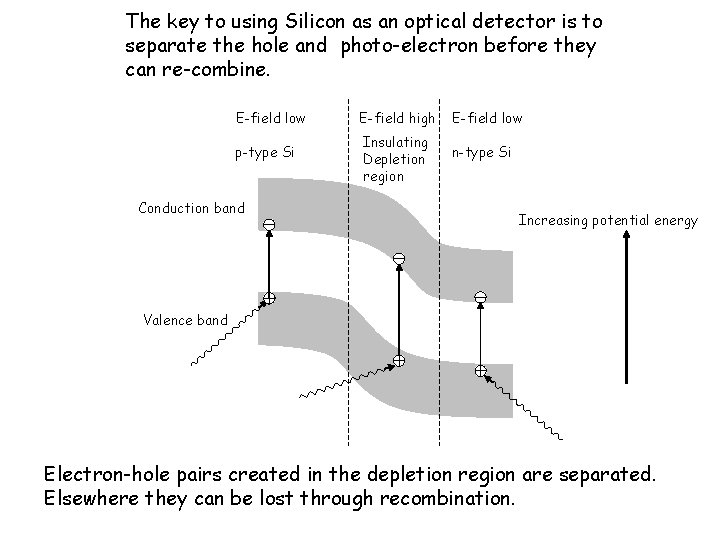 The key to using Silicon as an optical detector is to separate the hole