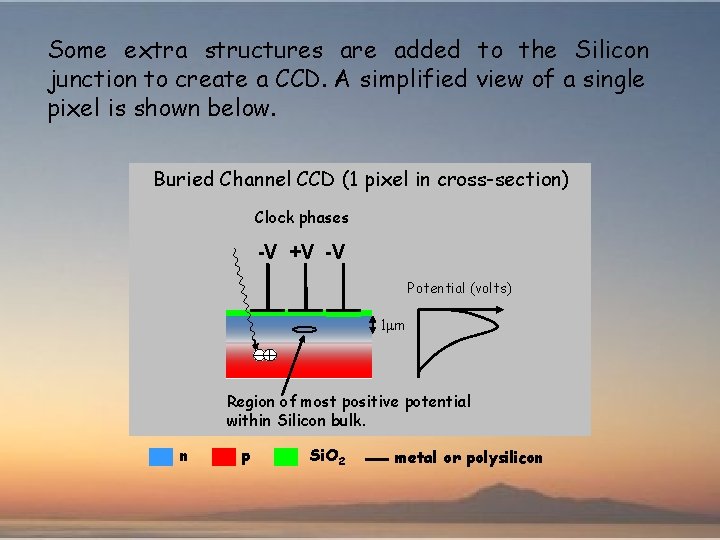 Some extra structures are added to the Silicon junction to create a CCD. A
