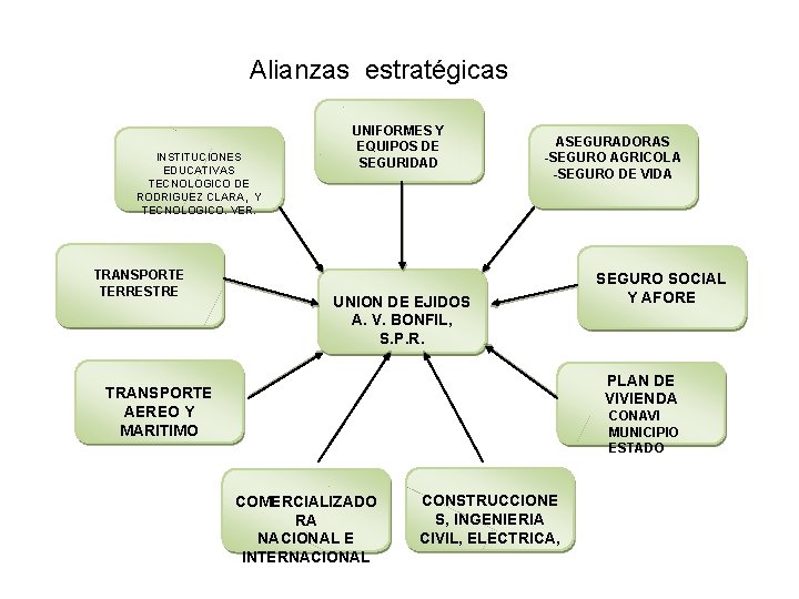 Alianzas estratégicas INSTITUCIONES EDUCATIVAS TECNOLOGICO DE RODRIGUEZ CLARA, Y TECNOLOGICO. VER. TRANSPORTE TERRESTRE UNIFORMES