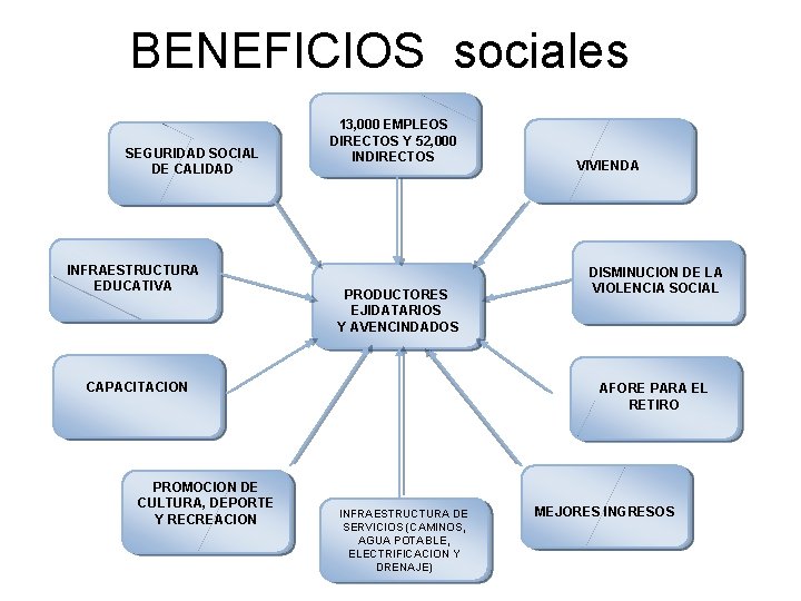 BENEFICIOS sociales SEGURIDAD SOCIAL DE CALIDAD INFRAESTRUCTURA EDUCATIVA 13, 000 EMPLEOS DIRECTOS Y 52,