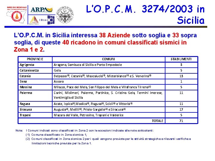 L’O. P. C. M. 3274/2003 in Sicilia L’O. P. C. M. in Sicilia interessa