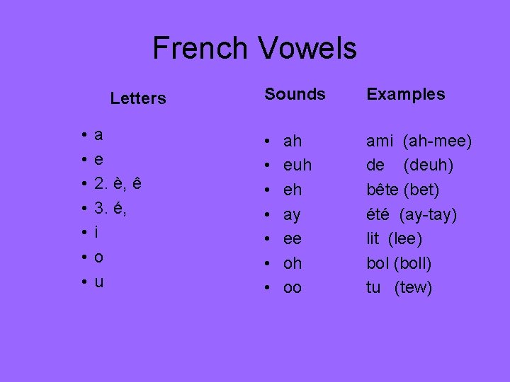 French Vowels Letters • • a e 2. è, ê 3. é, i o