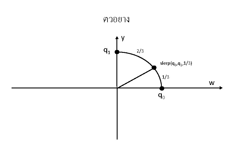 ตวอยาง y q 1 2/3 slerp(q 0, q 1, 1/3) 1/3 q 0 w