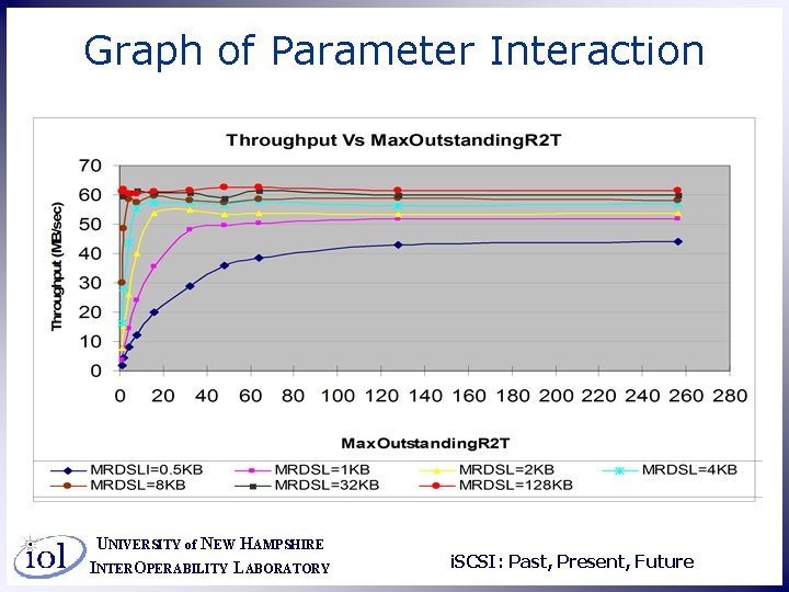 Graph of Parameter Interaction UNIVERSITY of NEW HAMPSHIRE INTEROPERABILITY LABORATORY i. SCSI: Past, Present,
