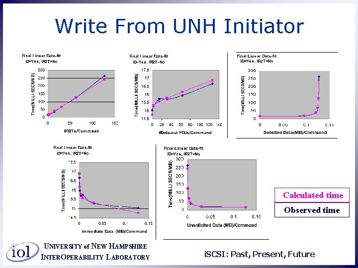 Write From UNH Initiator Calculated time Observed time UNIVERSITY of NEW HAMPSHIRE INTEROPERABILITY LABORATORY