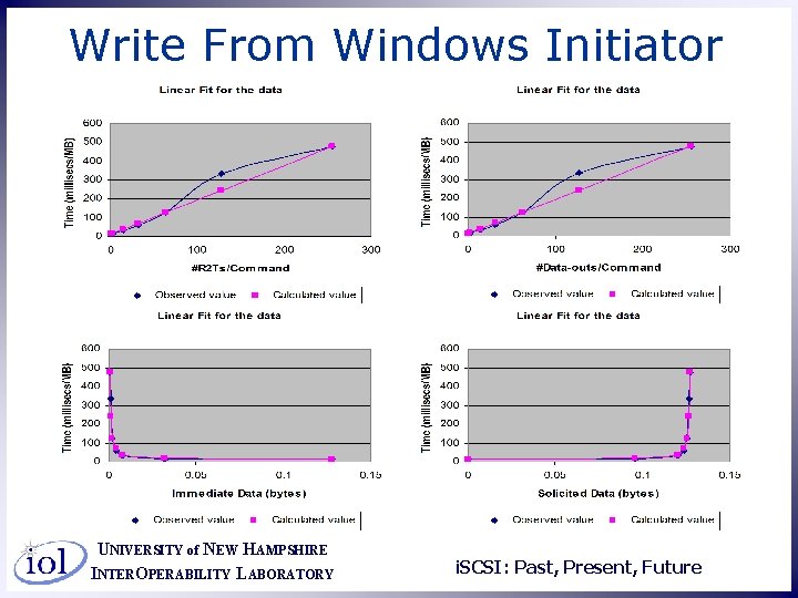 Write From Windows Initiator UNIVERSITY of NEW HAMPSHIRE INTEROPERABILITY LABORATORY i. SCSI: Past, Present,