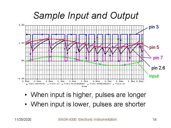 Sample Input and Output • When input is higher, pulses are longer • When