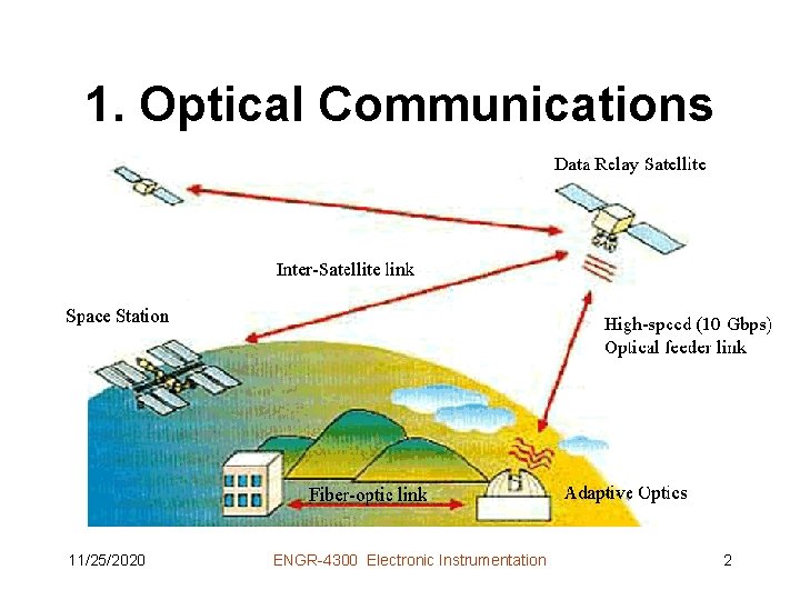 1. Optical Communications 11/25/2020 ENGR-4300 Electronic Instrumentation 2 